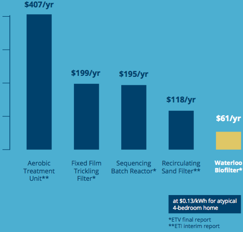 Energy Usage Comparison Chart