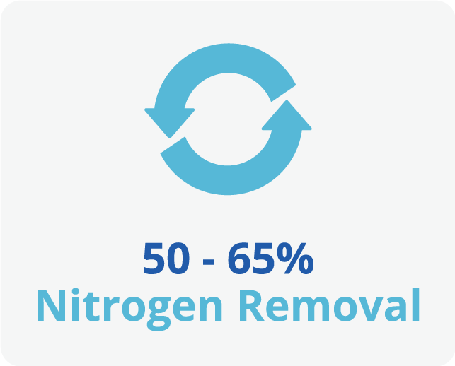50-65% Nitrogen Removal