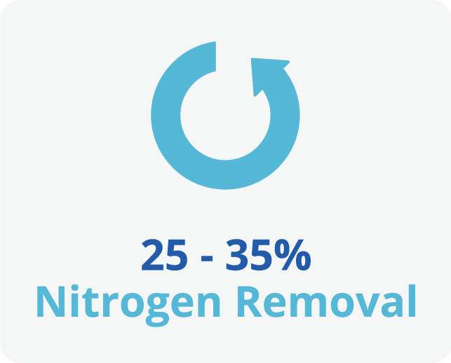 25-35% Nitrogen Removal