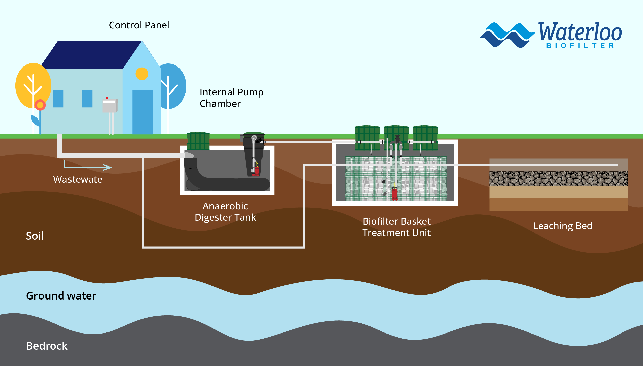 Diagram of a Waterloo Biofilter Basket System, showing flow from the home to anaerobic digester, treatment unit and leaching bed.