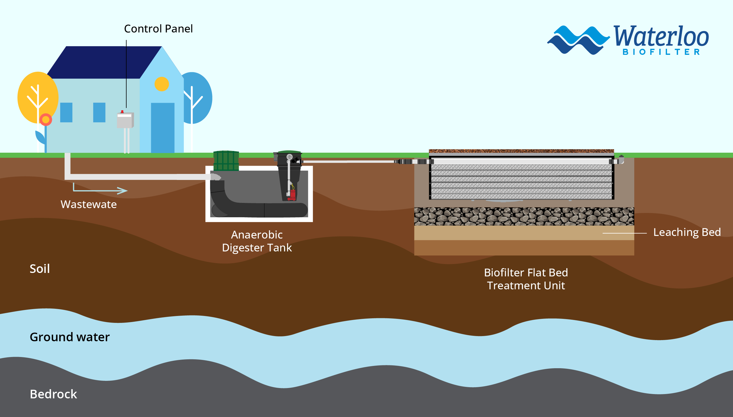Diagram showing the Waterloo Biofilter Flat Bed System treatment flow.
