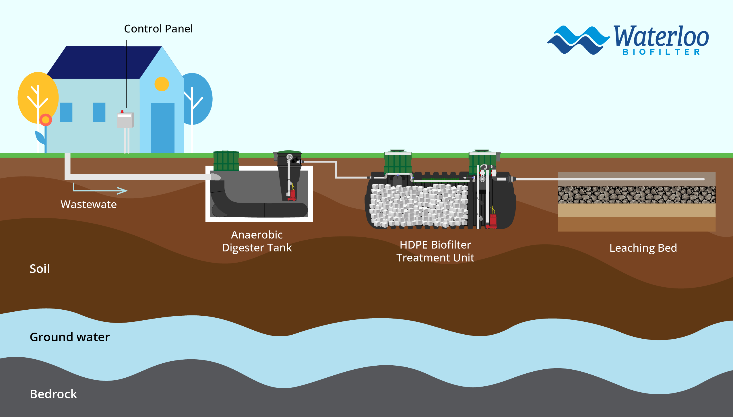 Diagram showing the Waterloo Biofilter HDPE Tank System treatment flow.