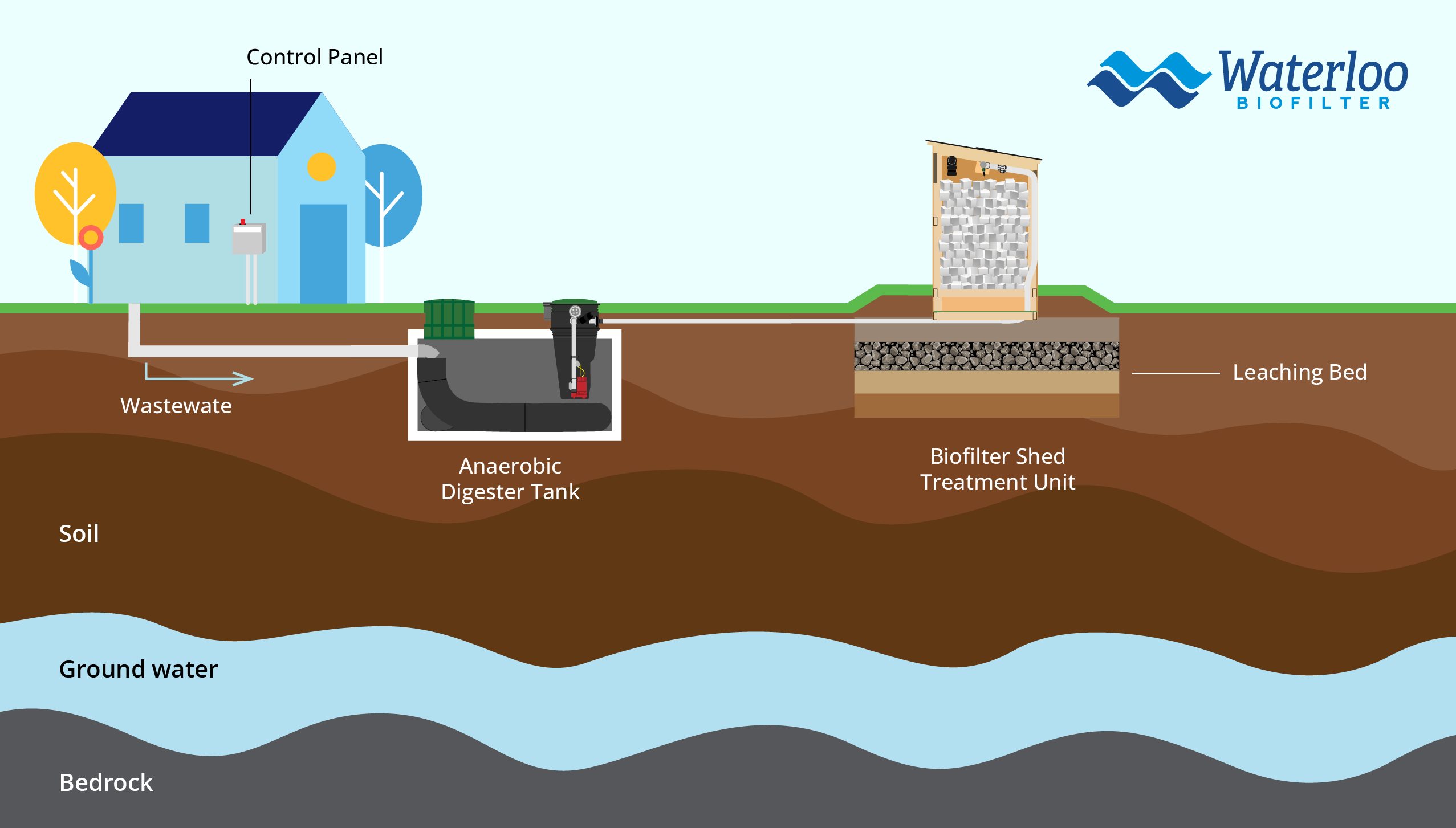 Diagram showing the Waterloo Biofilter Shed System treatment flow.
